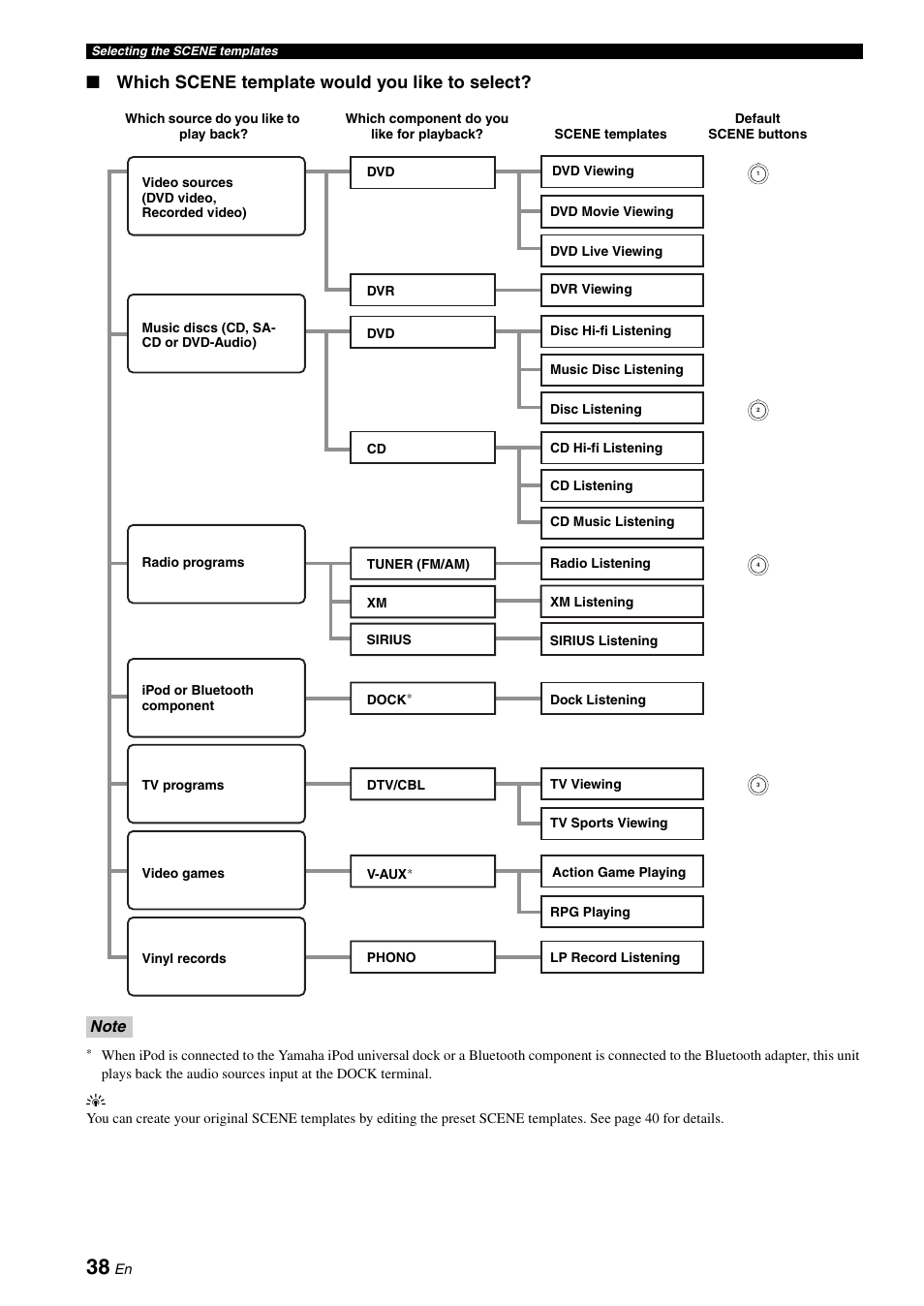 Which scene template would you like to select | Yamaha HTR-6180 User Manual | Page 42 / 152