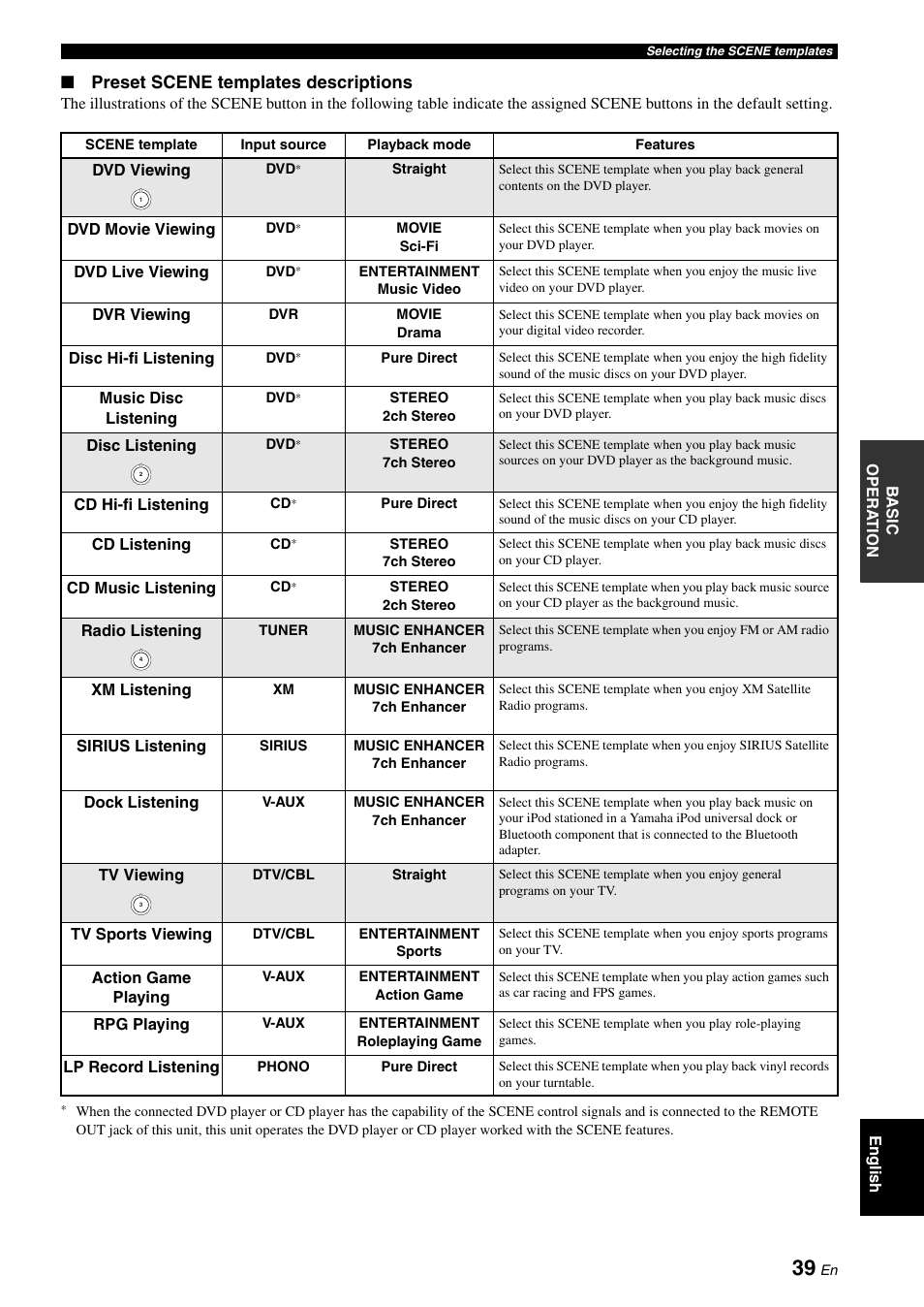 Preset scene templates descriptions | Yamaha HTR-6180 User Manual | Page 43 / 152