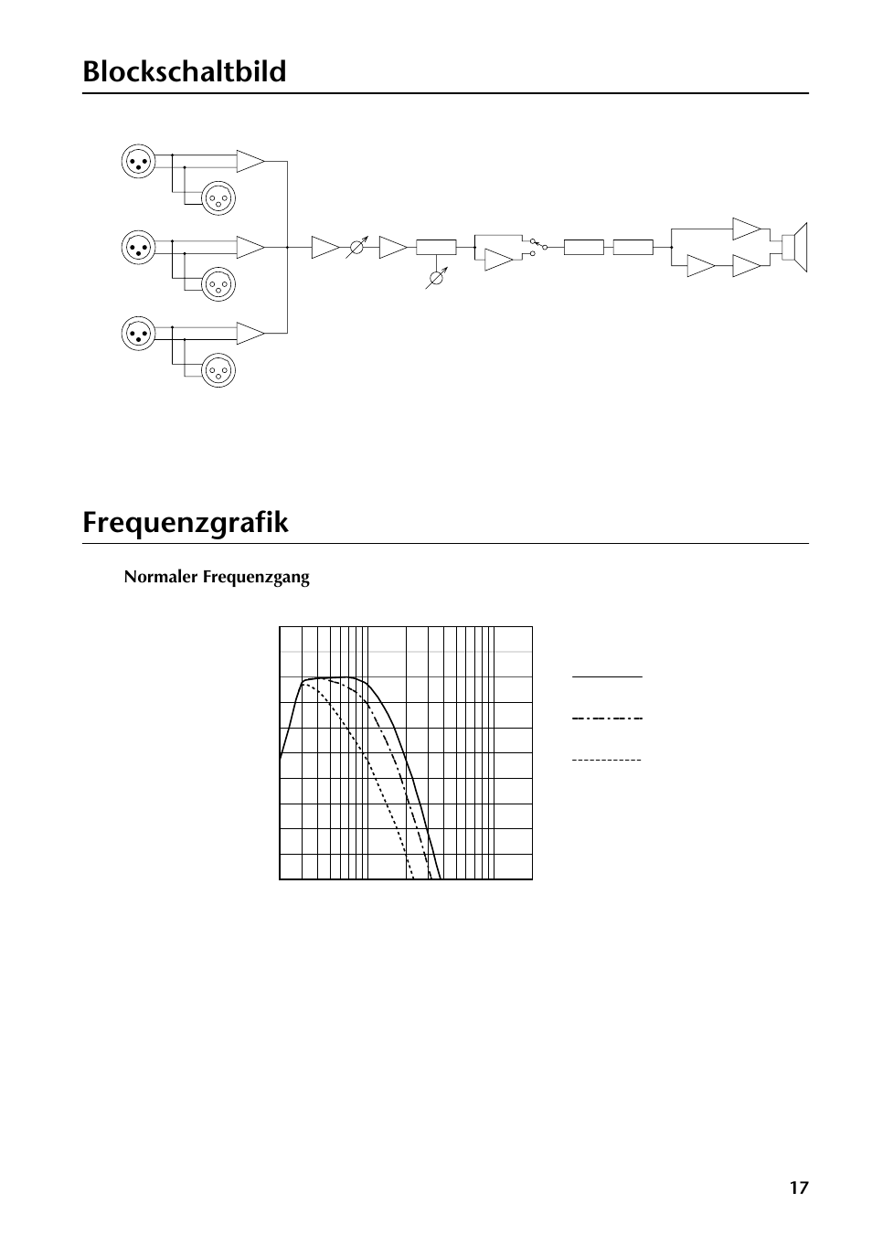 Blockschaltbild, Frequenzgrafik, Blockschaltbild frequenzgrafik | Normaler frequenzgang | Yamaha SW10 User Manual | Page 16 / 22