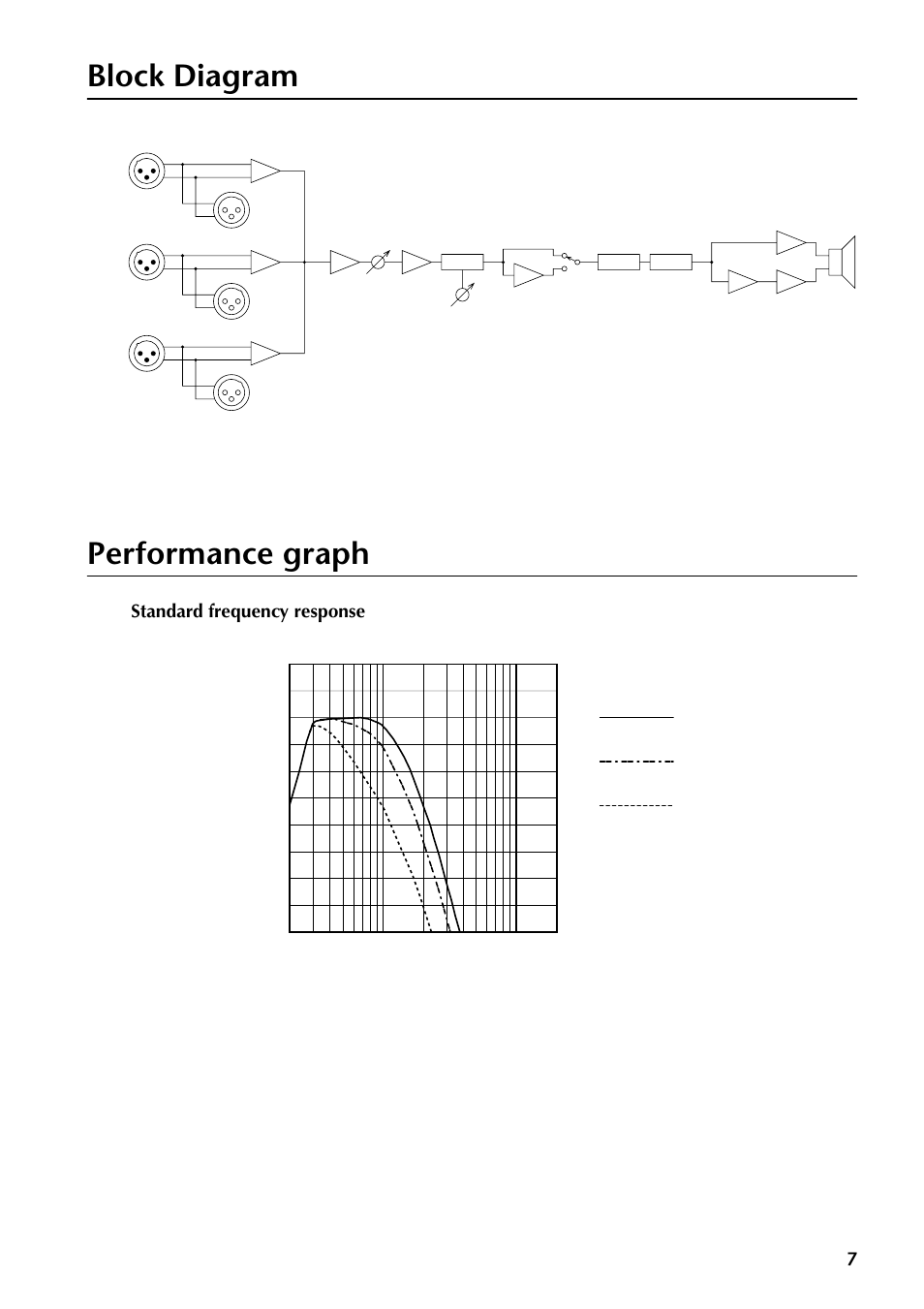 Block diagram, Performance graph, Block diagram performance graph | Standard frequency response | Yamaha SW10 User Manual | Page 6 / 22