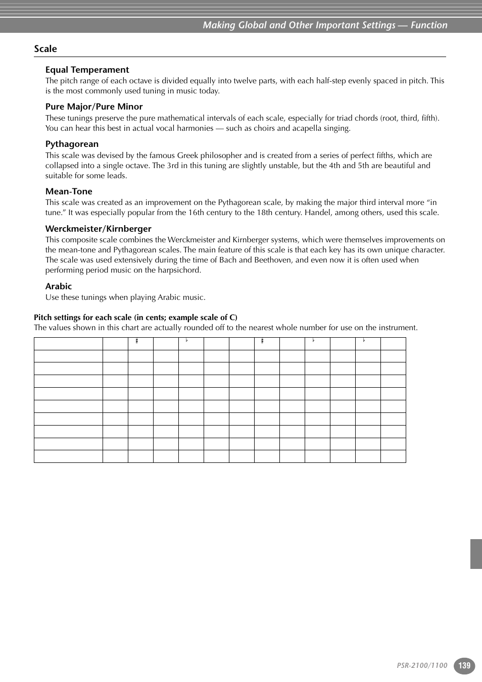 Scale, Equal temperament, Pure major/pure minor | Pythagorean, Mean-tone, Werckmeister/kirnberger, Arabic | Yamaha 1100 User Manual | Page 139 / 176