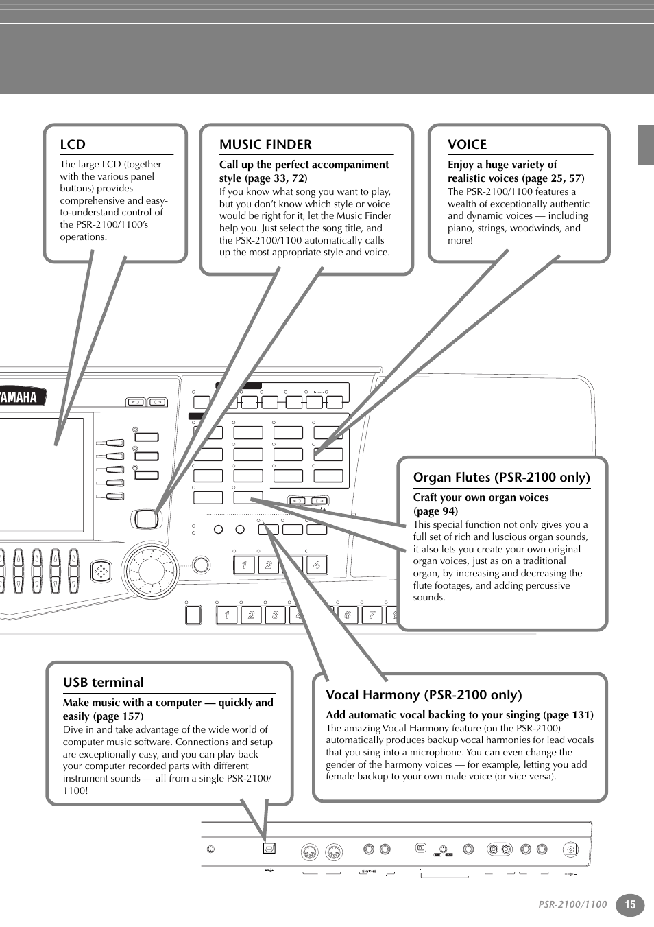 Organ flutes (psr-2100 only), Music finder, Usb terminal | Vocal harmony (psr-2100 only), Voice, Craft your own organ voices (page 94) | Yamaha 1100 User Manual | Page 15 / 176