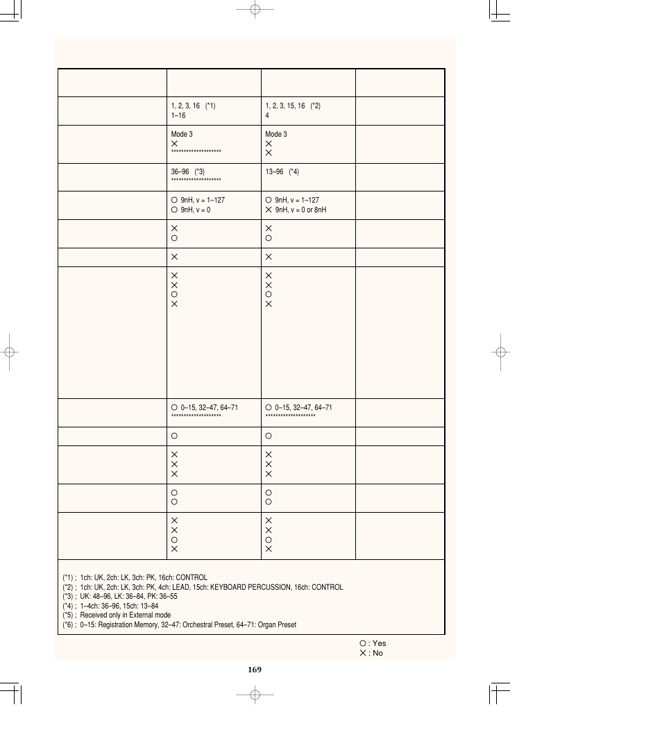Midi implementation chart | Yamaha AR-80 User Manual | Page 175 / 180