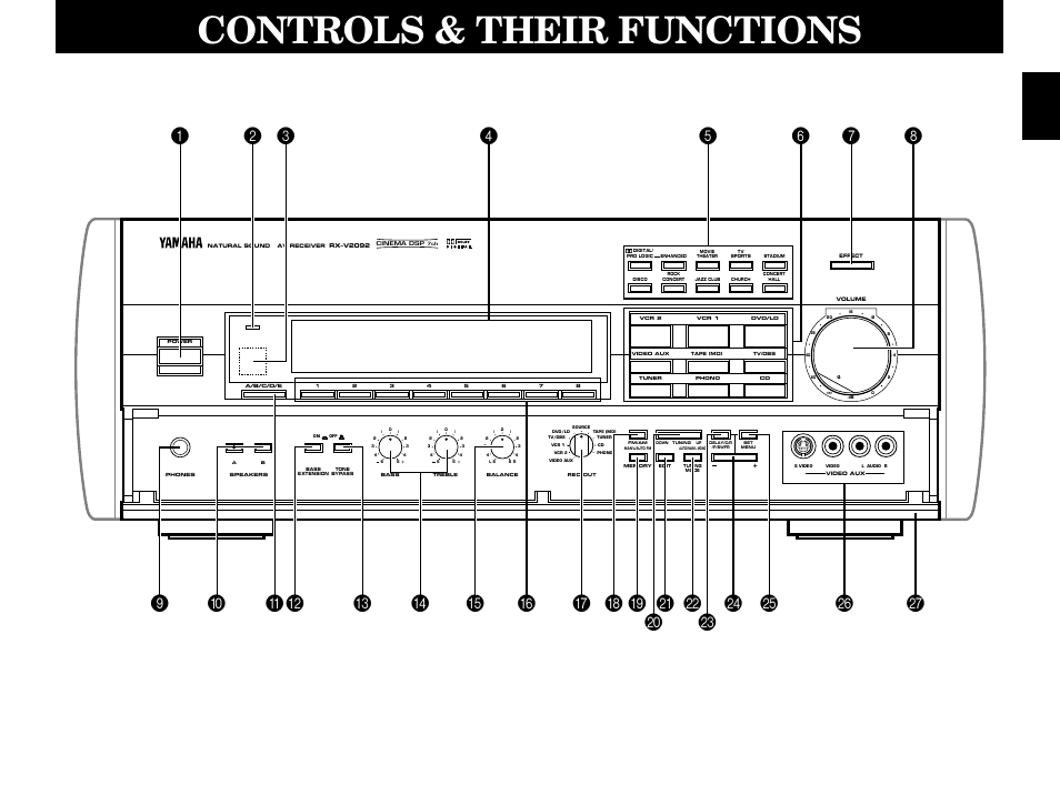 Controls & their functions, Front panel, English | Yamaha RXV2092 User Manual | Page 17 / 88