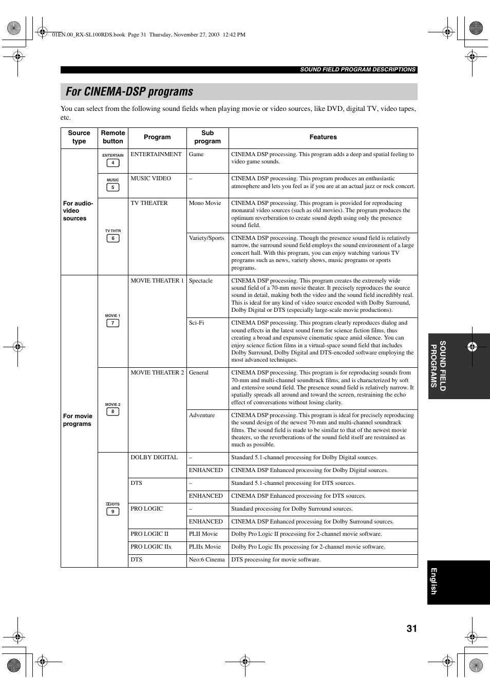 For cinema-dsp programs | Yamaha RX-SL100RDS User Manual | Page 33 / 62