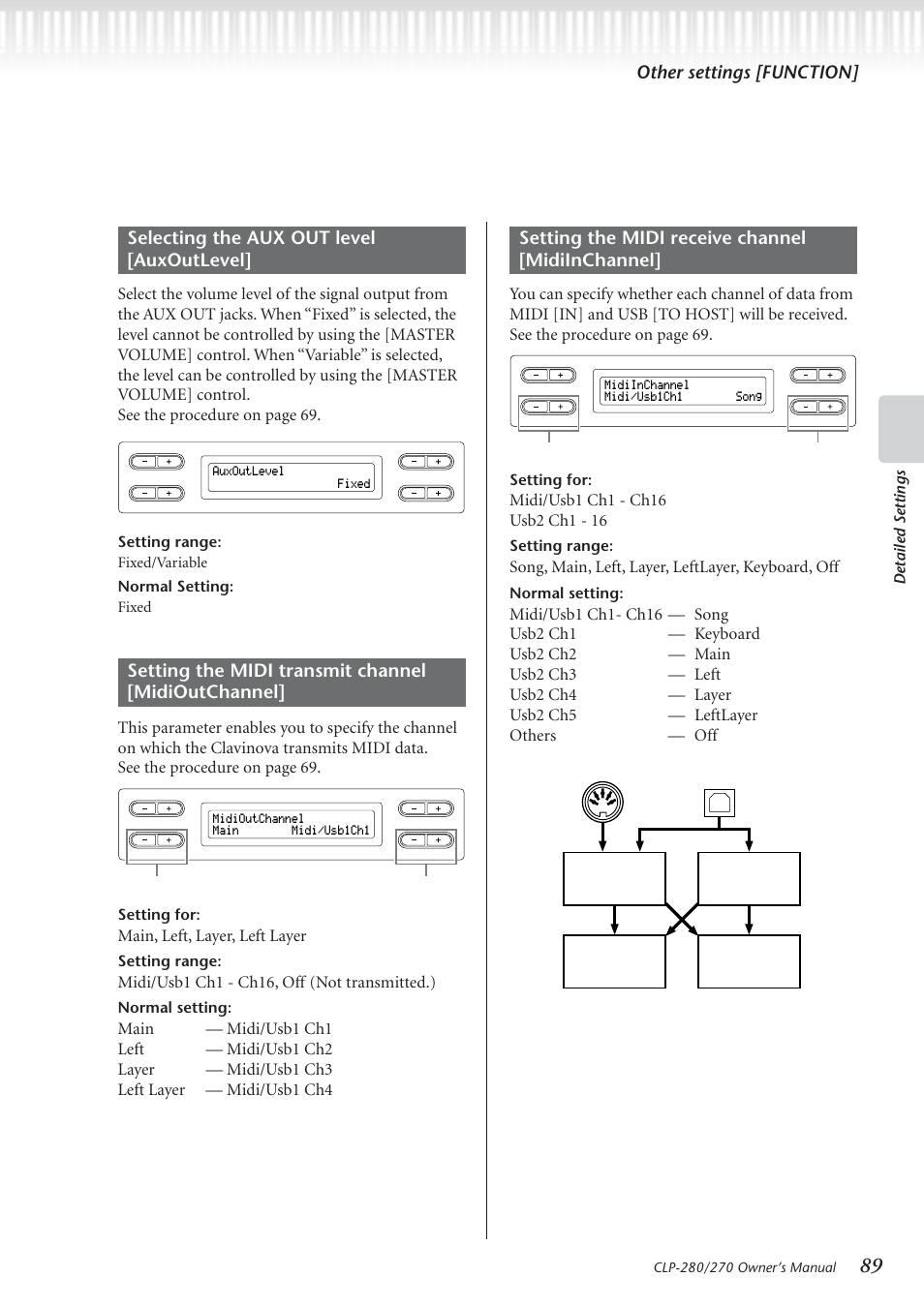 Other settings [function, Setting the midi receive channel [midiinchannel, Main, left, layer, left layer | Midi/usb1 ch1 - ch16, off (not transmitted.), Song, main, left, layer, leftlayer, keyboard, off | Yamaha CLP-280 User Manual | Page 89 / 124