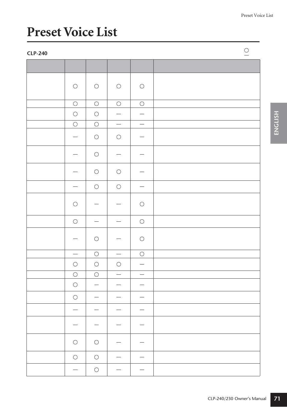 Preset voice list, English 71, Clp-240 | Yamaha CLP-230 User Manual | Page 71 / 90