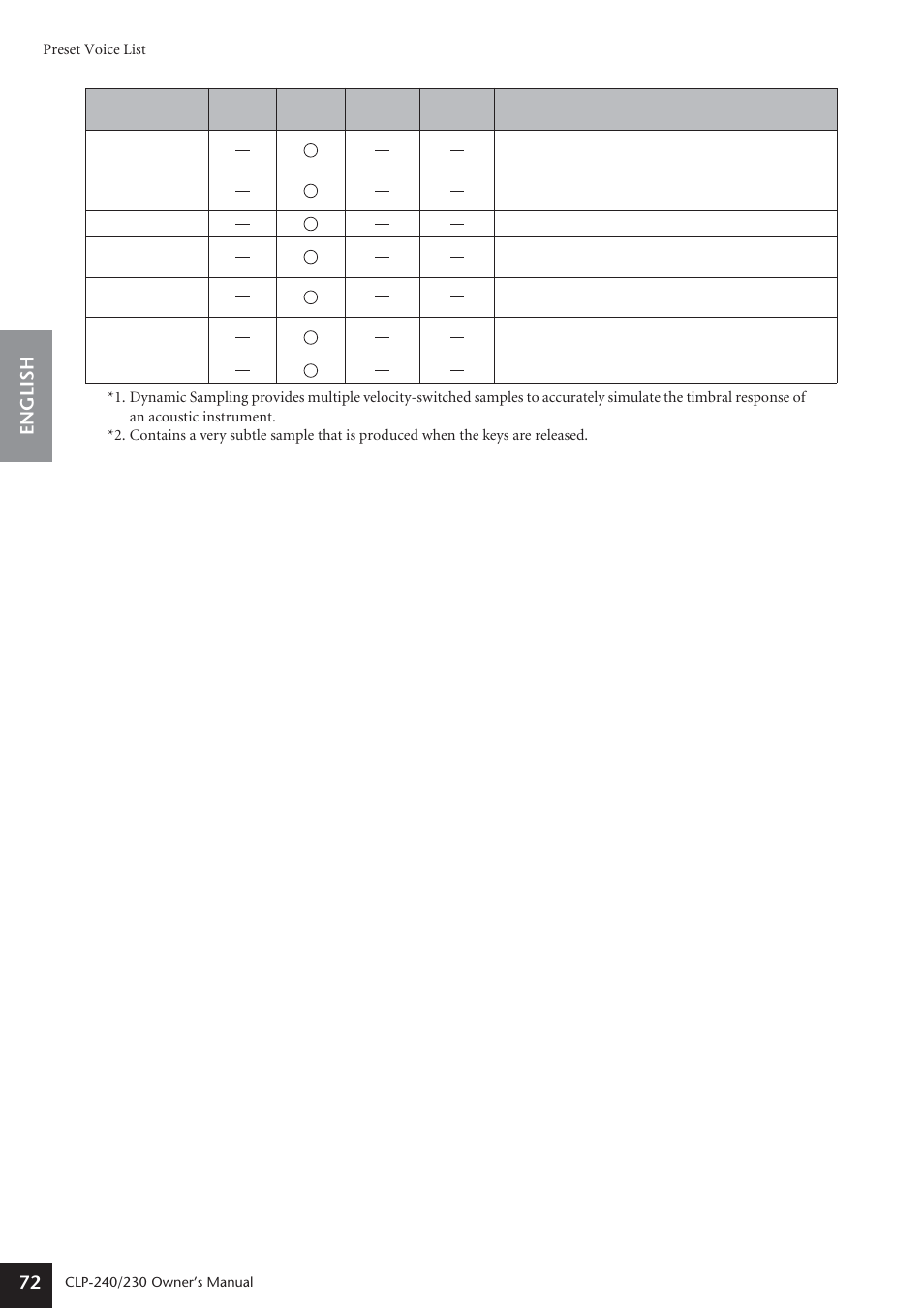 English 72 | Yamaha CLP-230 User Manual | Page 72 / 90