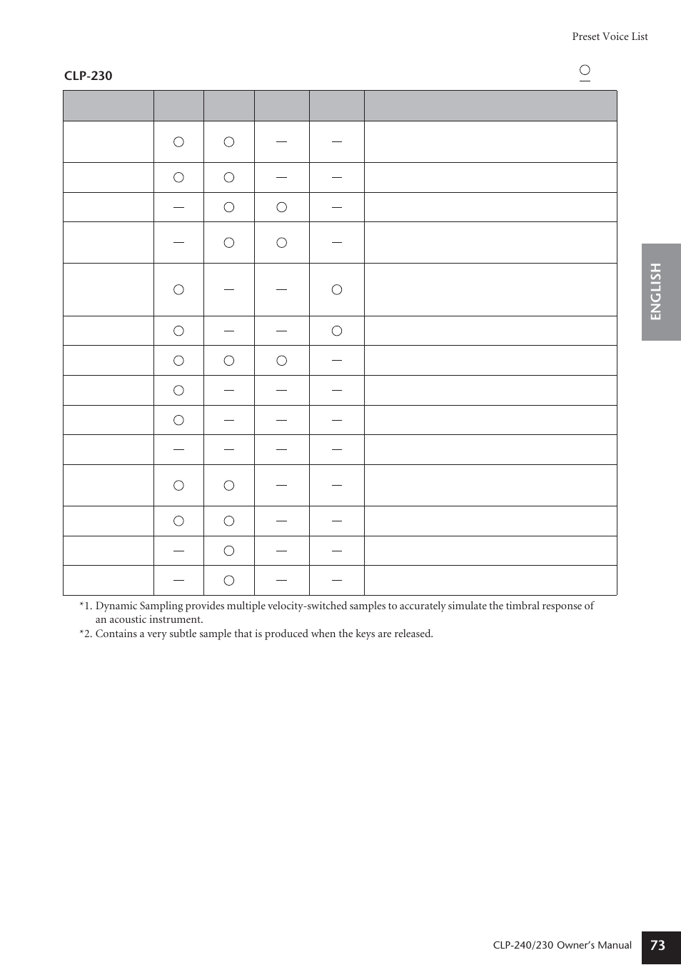 English 73, Clp-230 | Yamaha CLP-230 User Manual | Page 73 / 90