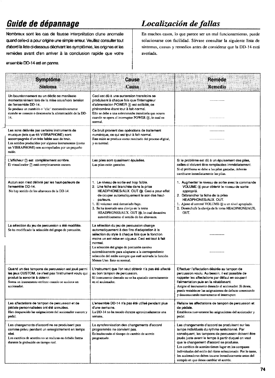 Symptôme, Síntoma, Cause | Causa, Remède, Remedio, Localización de fallas, Guide de dépannage, Causa remède remedio | Yamaha DD-14 User Manual | Page 40 / 46