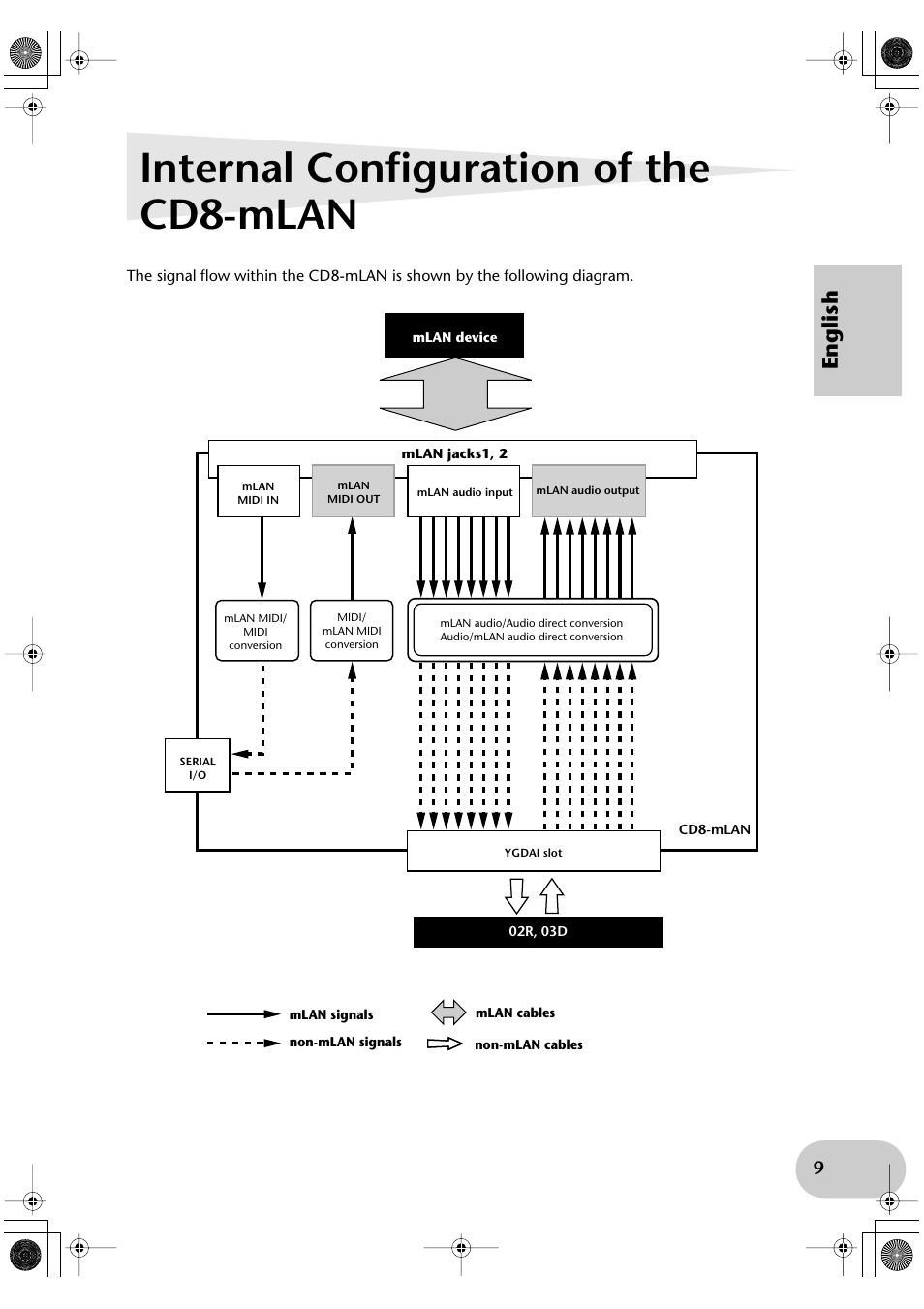 Internal configuration of the cd8-mlan, English | Yamaha CD8-mLAN User Manual | Page 9 / 12