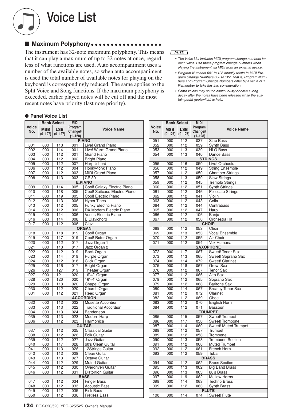 Voice list, Maximum polyphony, Panel voice list | Yamaha DGX-520 User Manual | Page 124 / 142