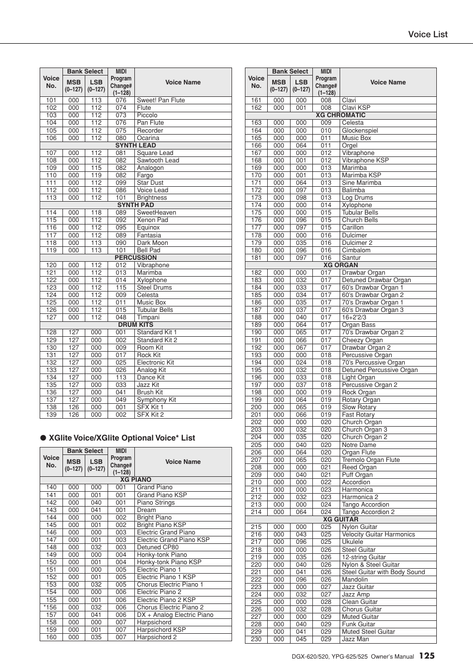 Voice list, 125 ● xglite voice/xglite optional voice* list | Yamaha DGX-520 User Manual | Page 125 / 142