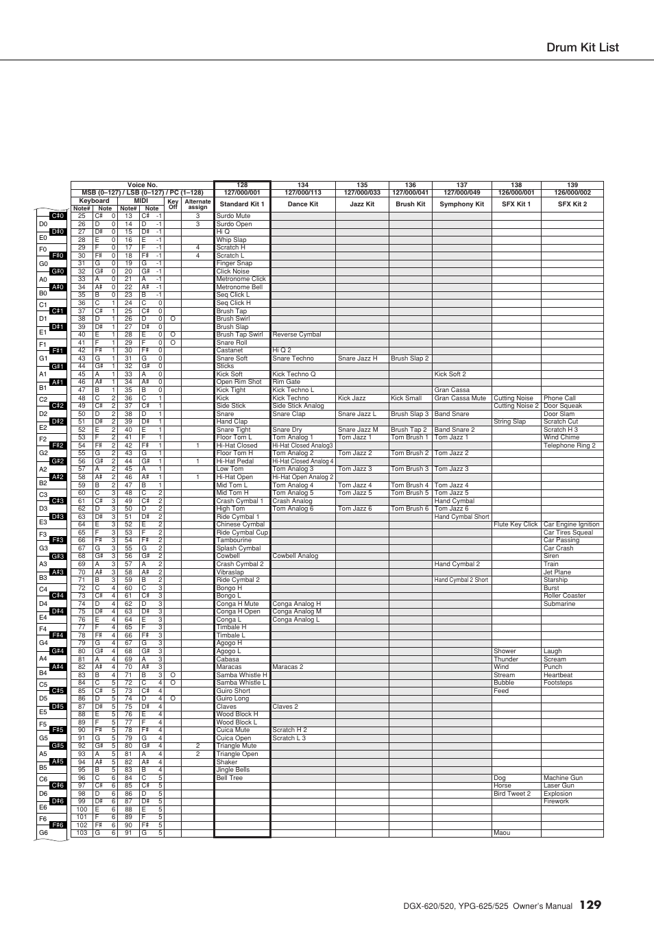 Fects. “138 sfx kit 1, Sfx kit 1, Sfx kit 2 | Drum kit list | Yamaha DGX-520 User Manual | Page 129 / 142