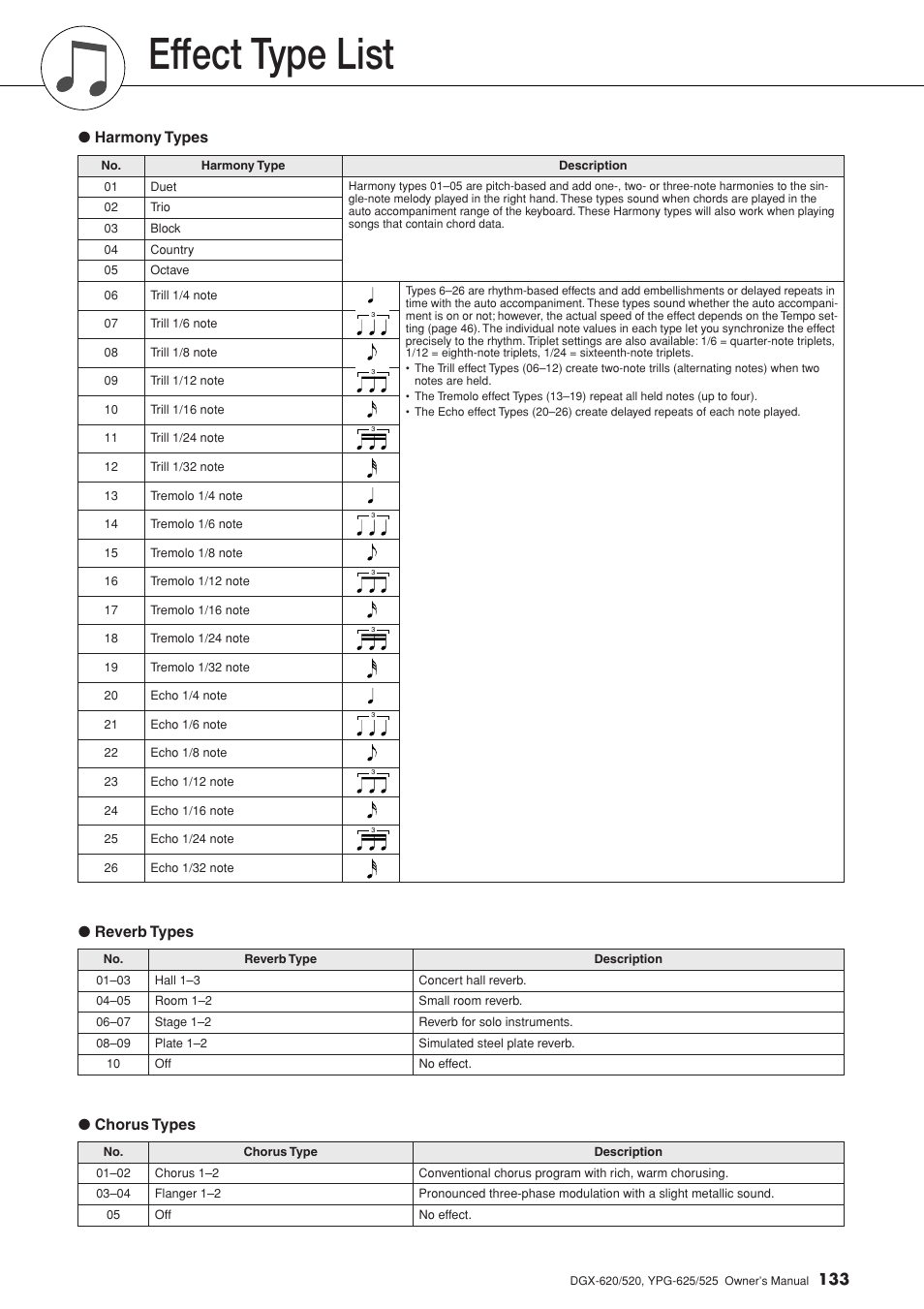 Effect type list, Harmony types ● reverb types ● chorus types | Yamaha DGX-520 User Manual | Page 133 / 142