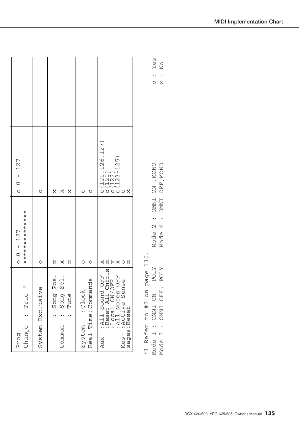 Yamaha DGX-520 User Manual | Page 135 / 142