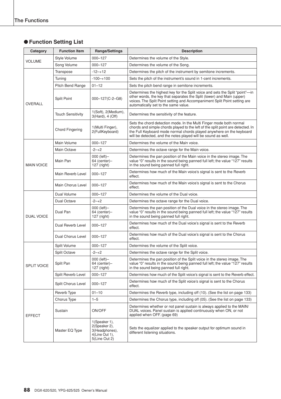 Function setting list, The functions | Yamaha DGX-520 User Manual | Page 88 / 142