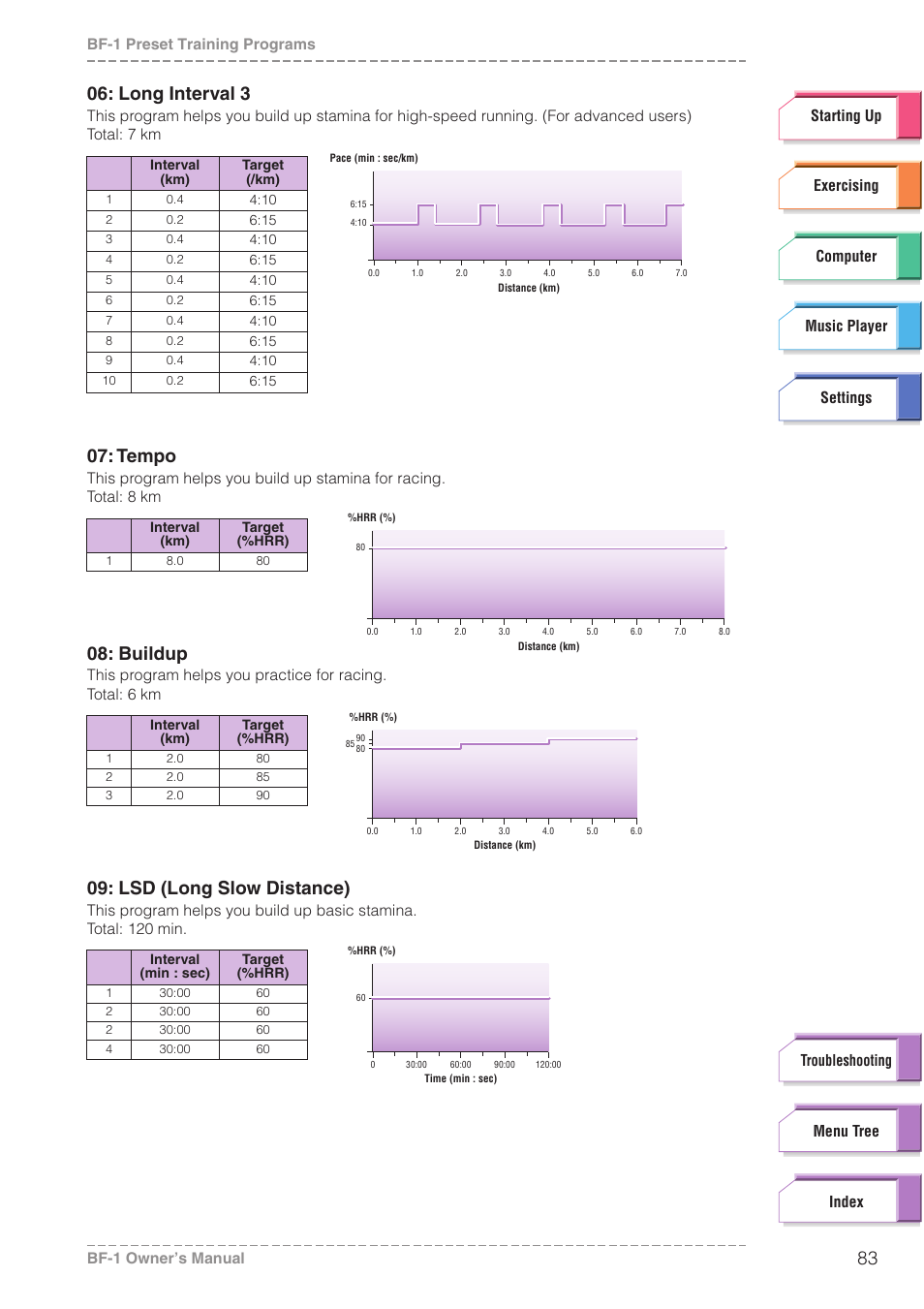 Long interval 3, Tempo, Buildup | Lsd (long slow distance), Bf-1 preset training programs bf-1 owner’s manual | Yamaha BODiBEAT BF-1 User Manual | Page 83 / 88