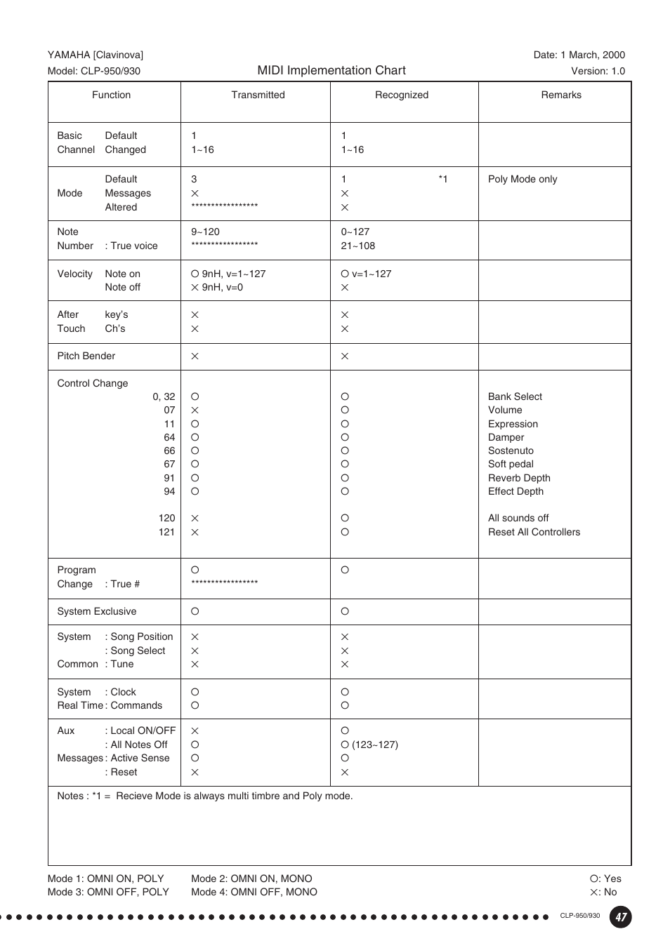 Gráfica de implementación midi | Yamaha Clavinova CLP-930 User Manual | Page 47 / 66
