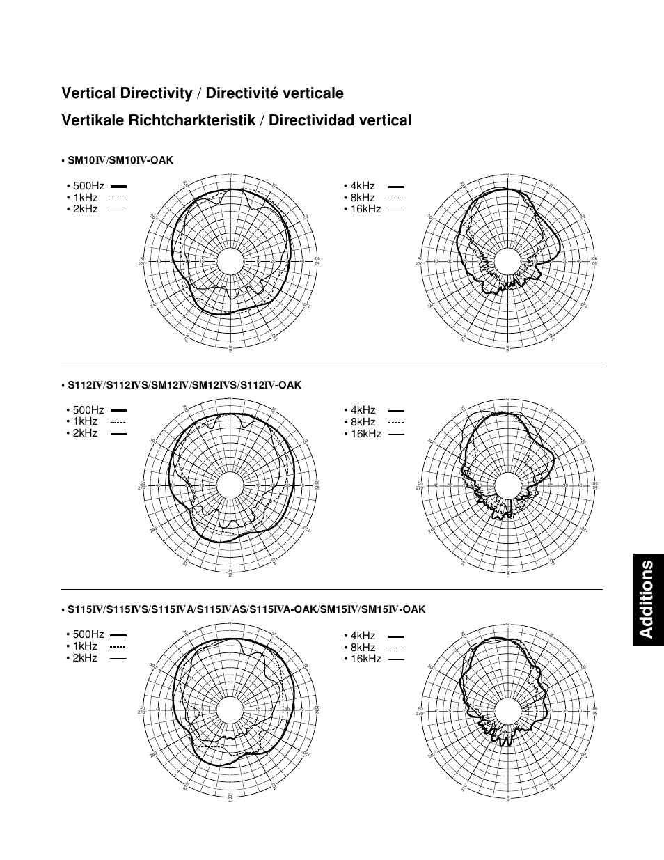 Additions, 4khz • 8khz • 16khz, Sm10 | S112, S / sm12, Sm12, S / s112, S115, S / s115, A / s115 | Yamaha SW118IVS User Manual | Page 27 / 36