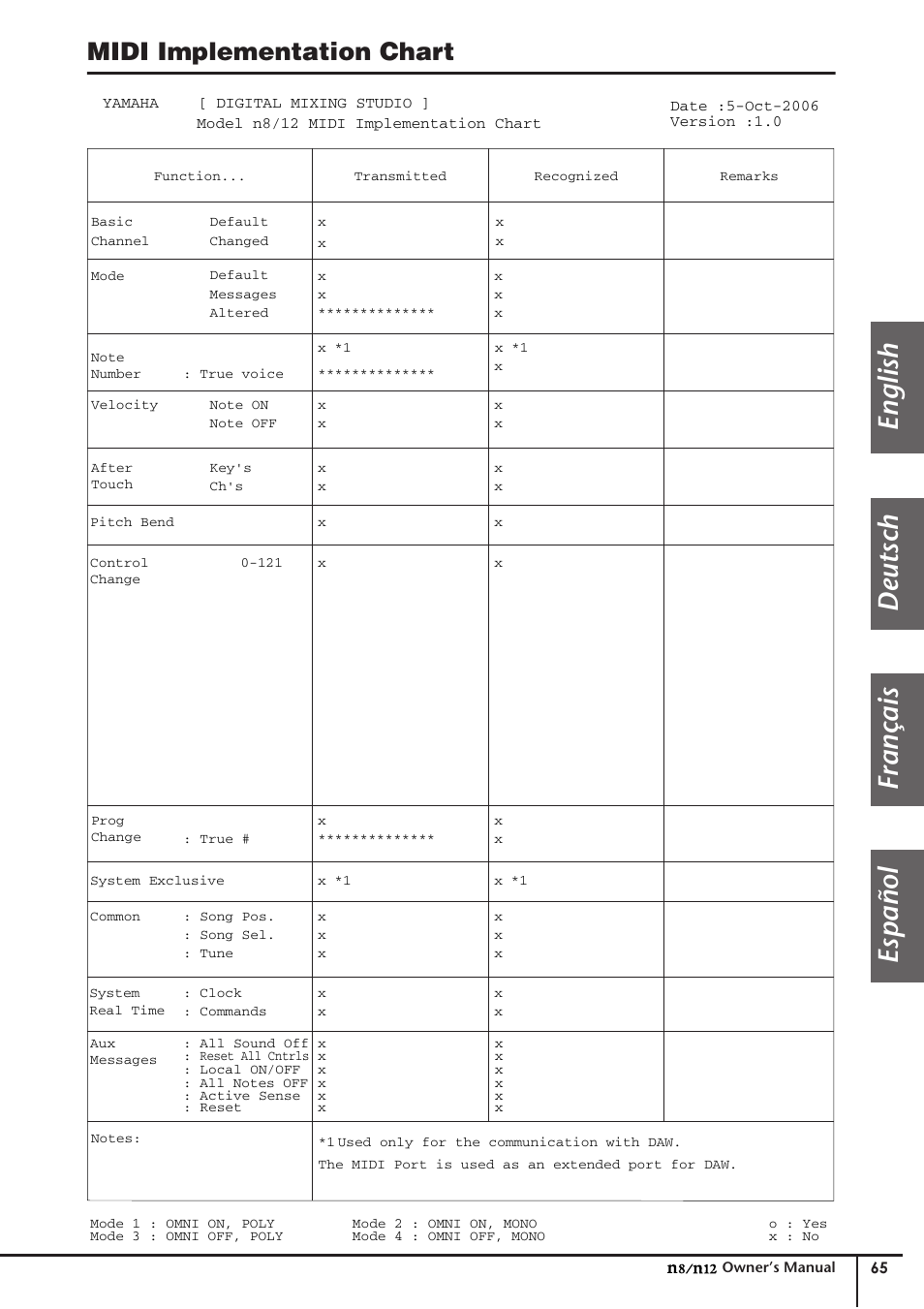 Midi implementation chart, English deutsch français español | Yamaha DIGITAL MIXING STUDIO N8 User Manual | Page 65 / 66