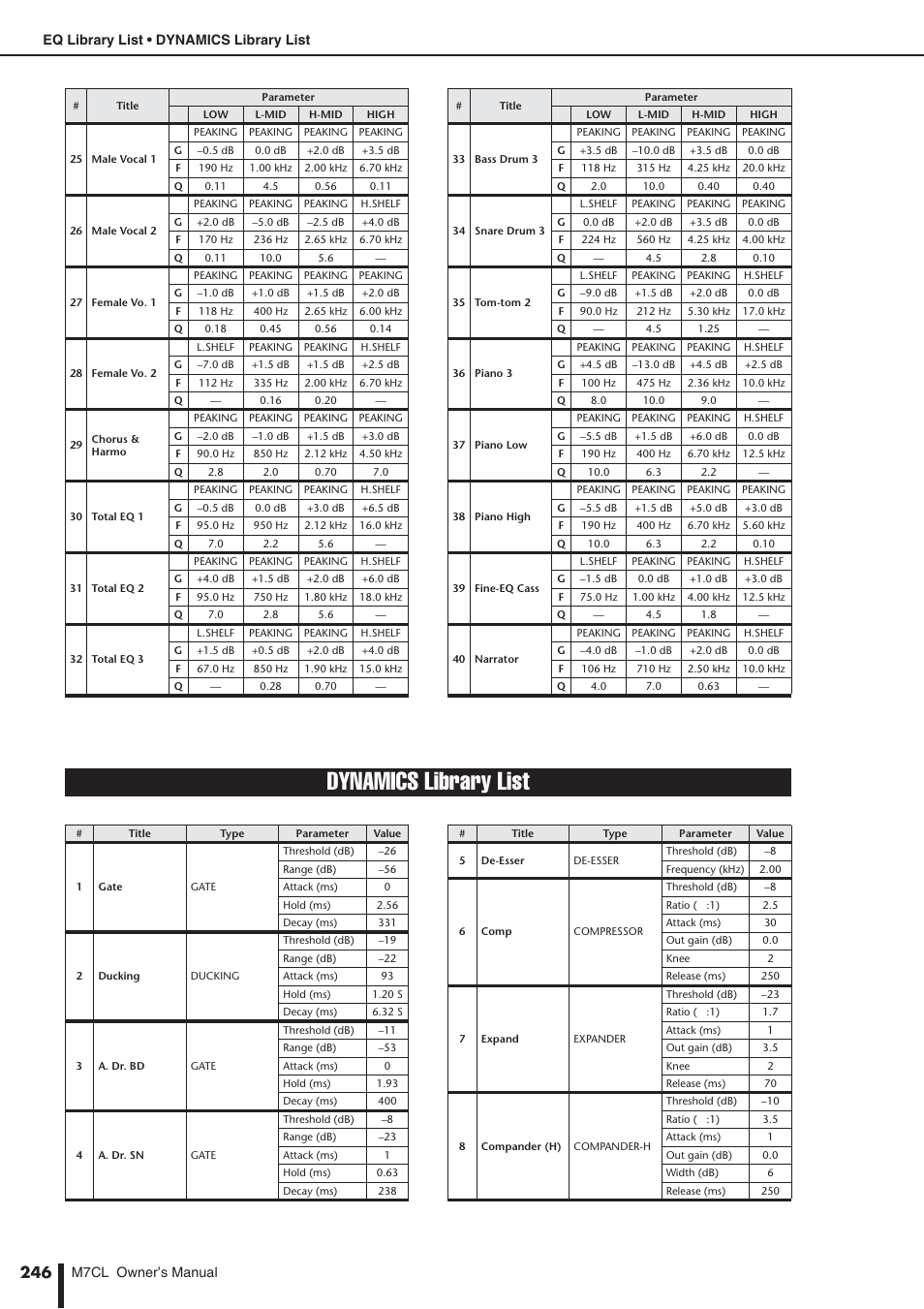 Dynamics library list | Yamaha M7CL-32 User Manual | Page 246 / 312