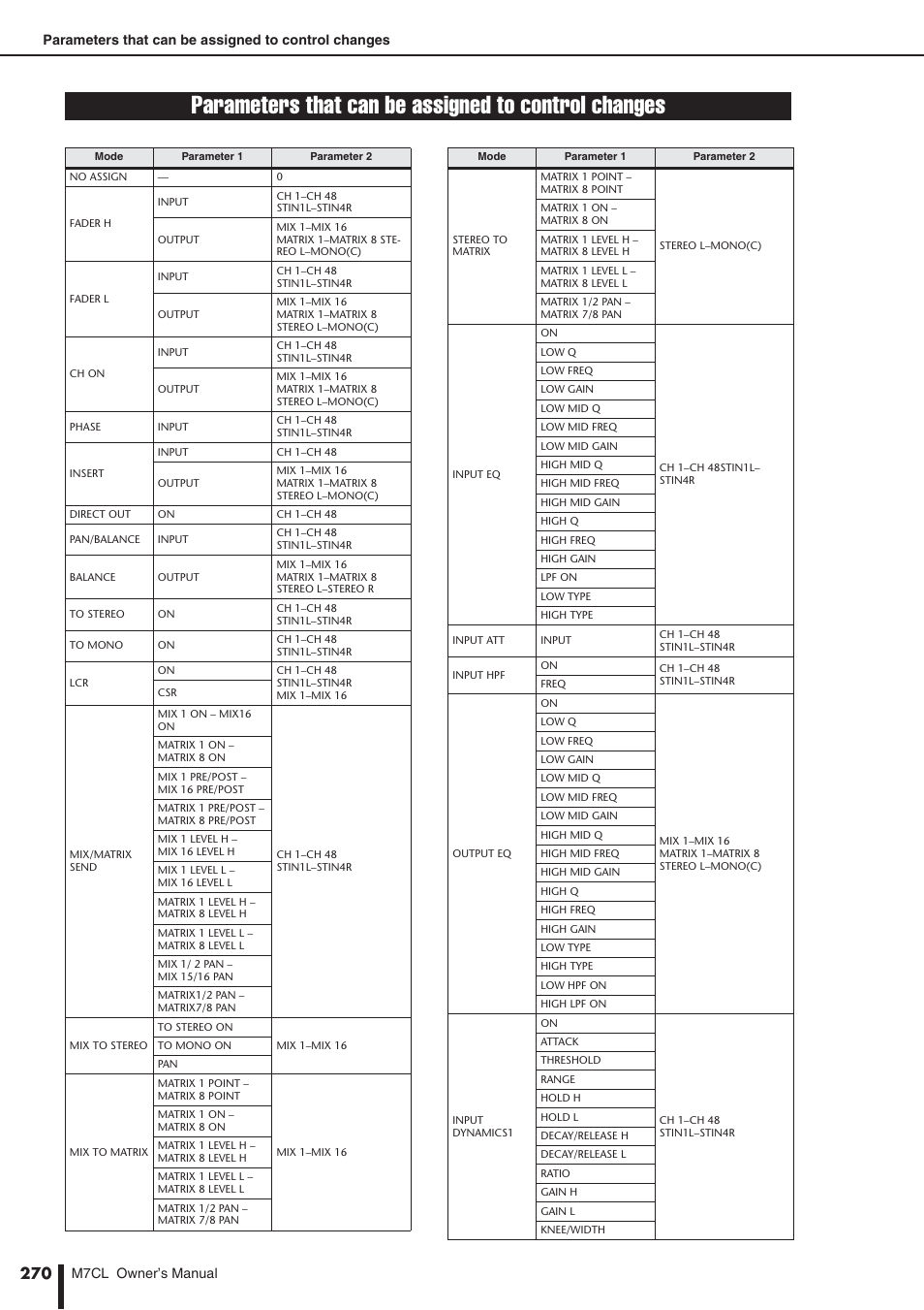 Parameters that can be assigned to control changes, Parameters that can be assigned, To control changes | Er to the appendix, P. 270) | Yamaha M7CL-32 User Manual | Page 270 / 312