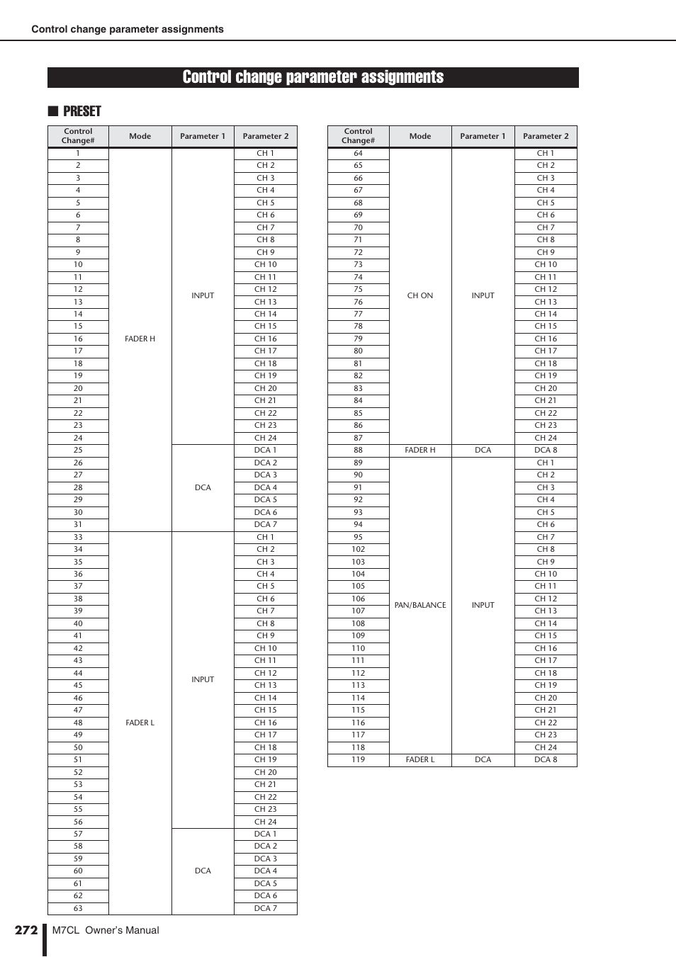 Control change parameter assignments, Preset | Yamaha M7CL-32 User Manual | Page 272 / 312