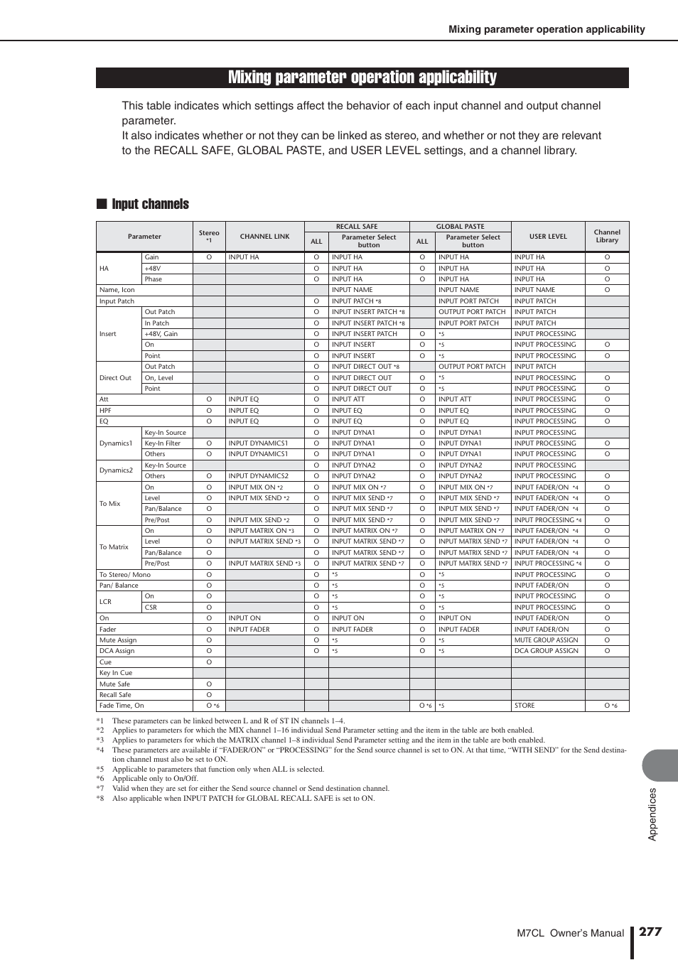 Mixing parameter operation applicability, Input channels, Appendices | Yamaha M7CL-32 User Manual | Page 277 / 312