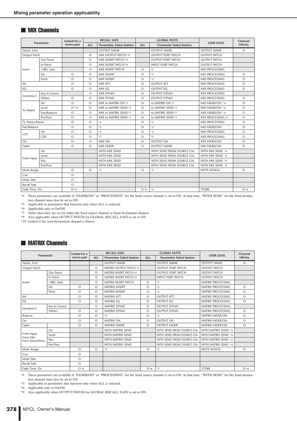 Mix channels, Matrix channels | Yamaha M7CL-32 User Manual | Page 278 / 312