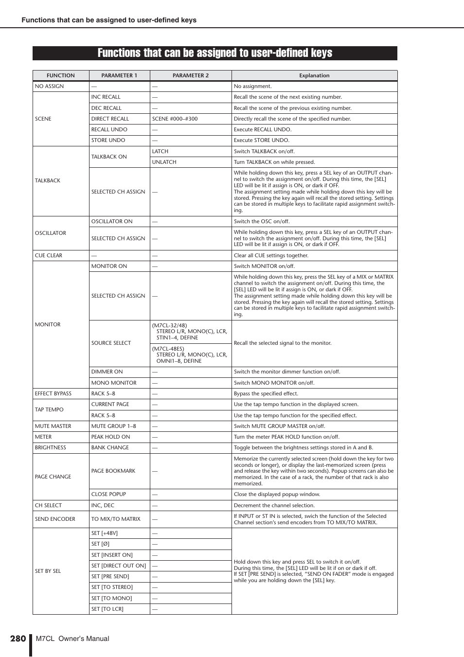 Functions that can be assigned, To user-defined keys | Yamaha M7CL-32 User Manual | Page 280 / 312