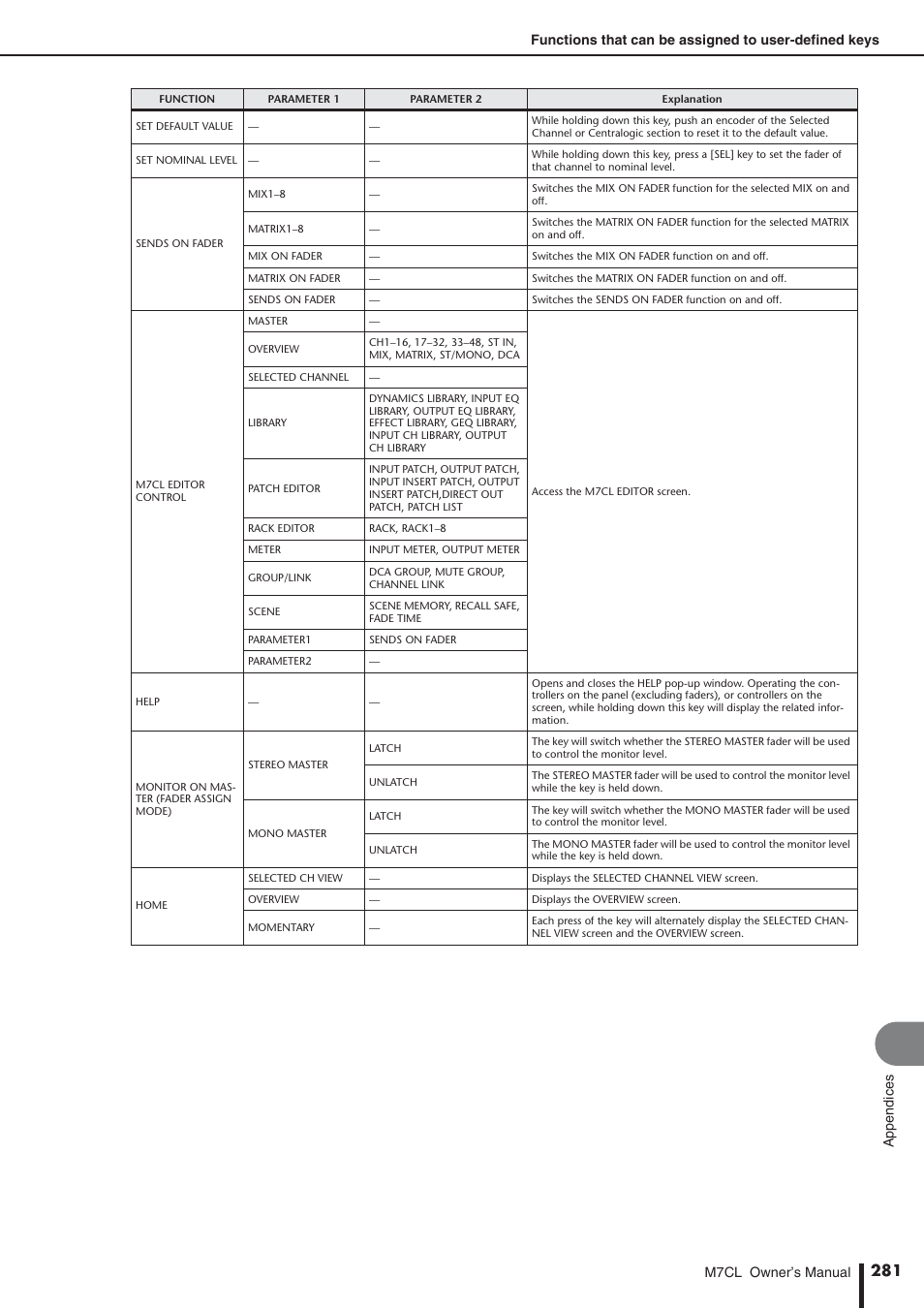 Yamaha M7CL-32 User Manual | Page 281 / 312