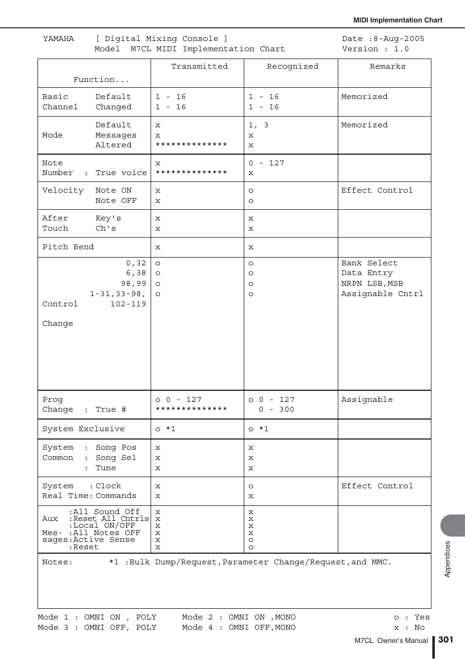 Midi implementation chart | Yamaha M7CL-32 User Manual | Page 301 / 312