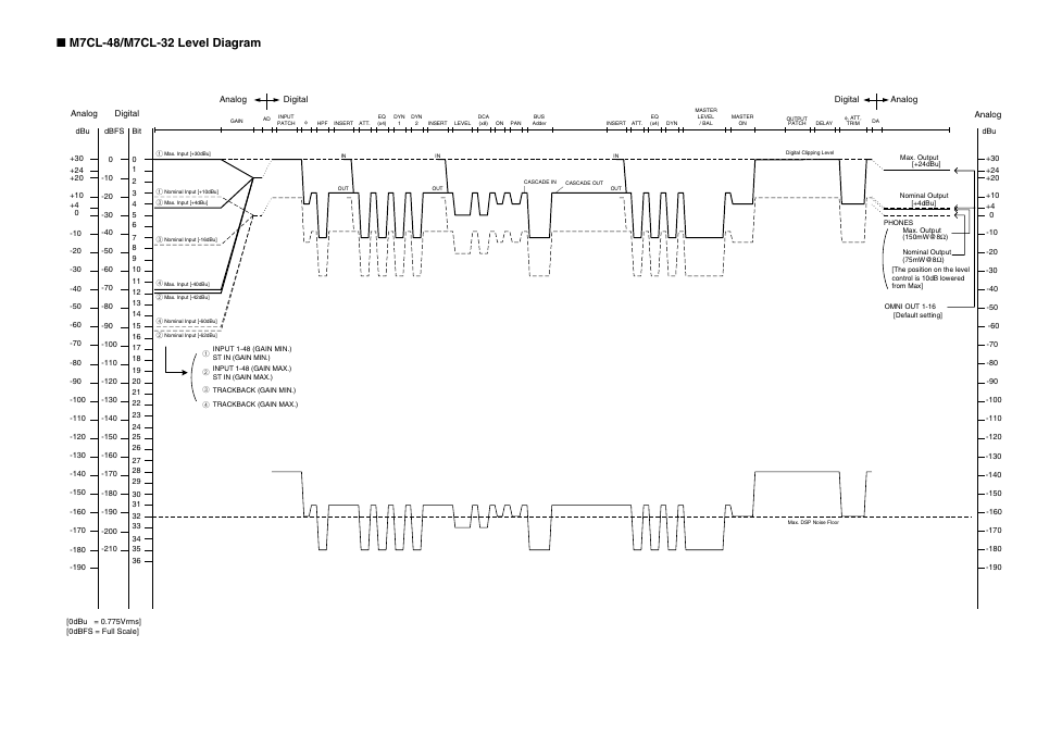 M7cl-48/m7cl-32 level diagram, Analog, Analog digital digital | Digital analog | Yamaha M7CL-32 User Manual | Page 309 / 312