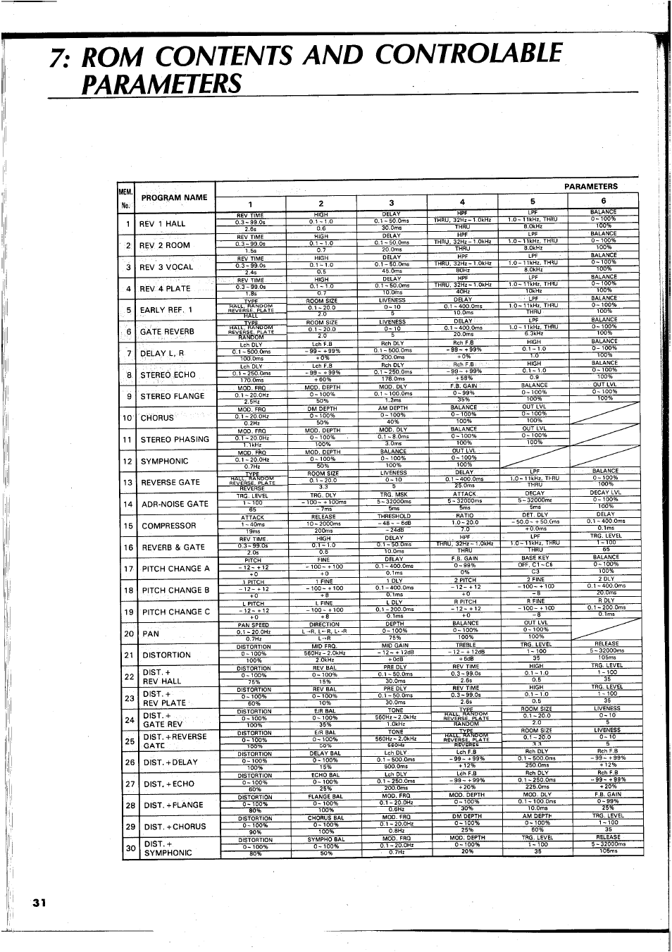 Rom contents and controlable parameters | Yamaha REX50 User Manual | Page 32 / 115