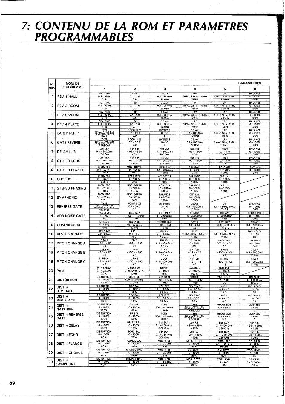 Contenu de la rom et parametres programmables | Yamaha REX50 User Manual | Page 70 / 115