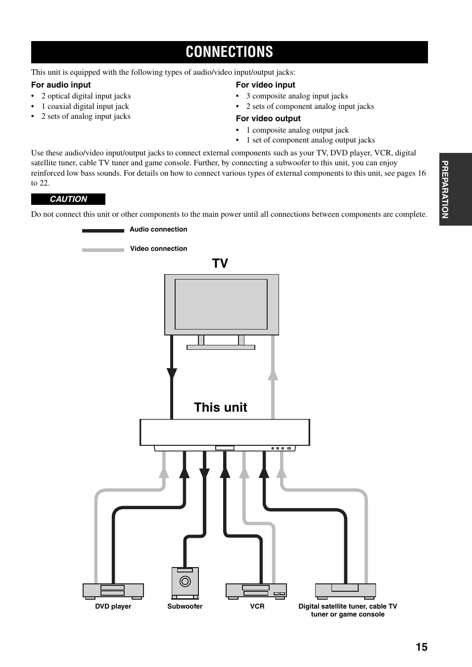 Connections, This unit | Yamaha YSP-1000 User Manual | Page 19 / 106