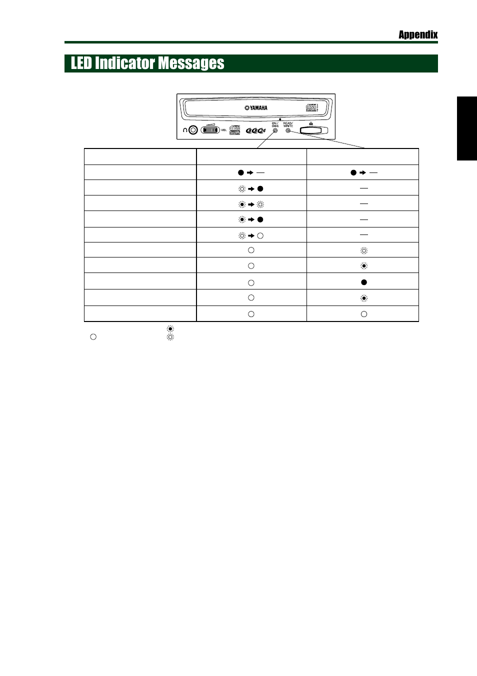 Led indicator messages, Appendix | Yamaha CD REWRITABLE DRIVE CRW8824S-NB User Manual | Page 46 / 51