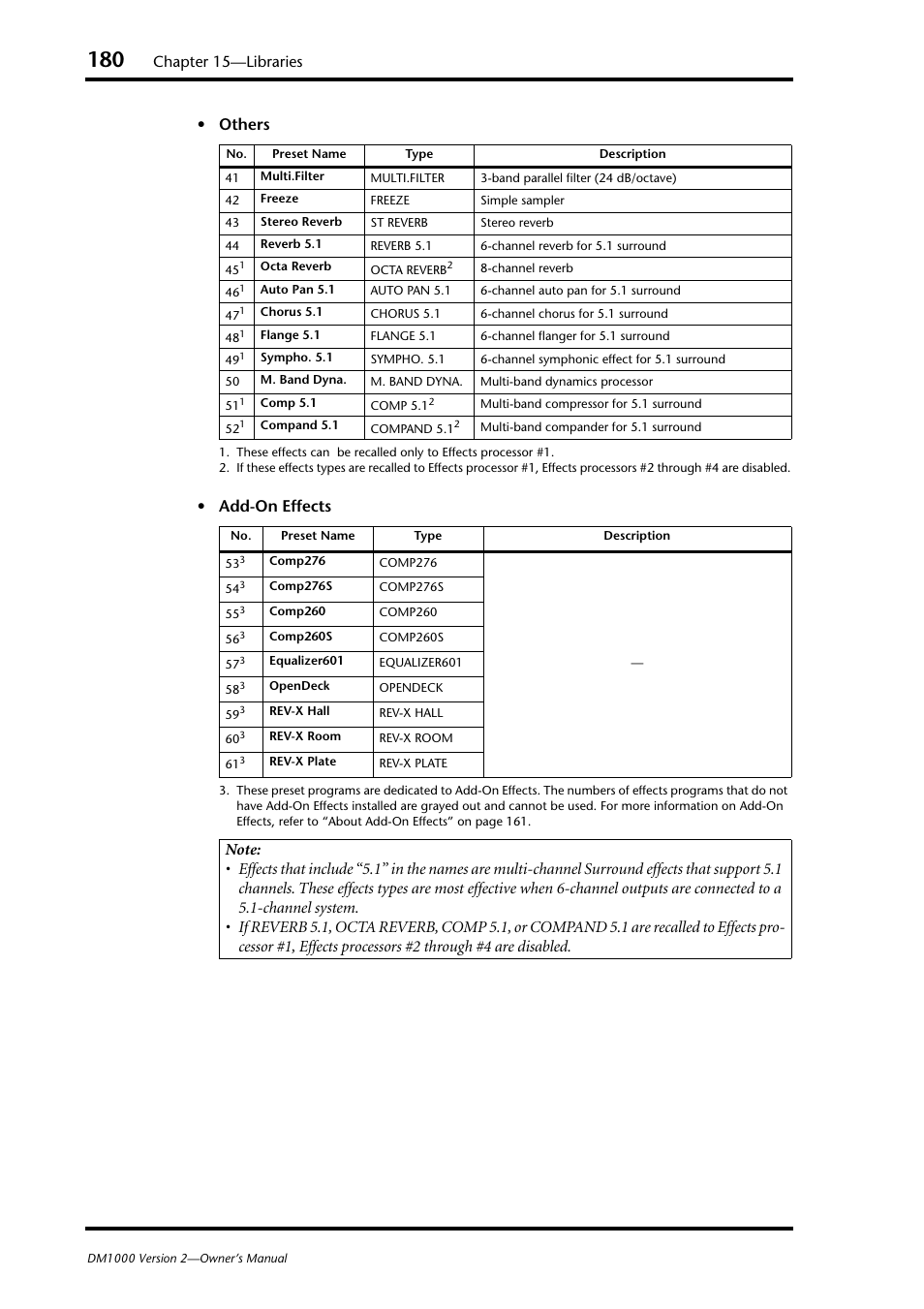 Chapter 15—libraries, Others • add-on effects | Yamaha 006IPTO-F0 User Manual | Page 180 / 388