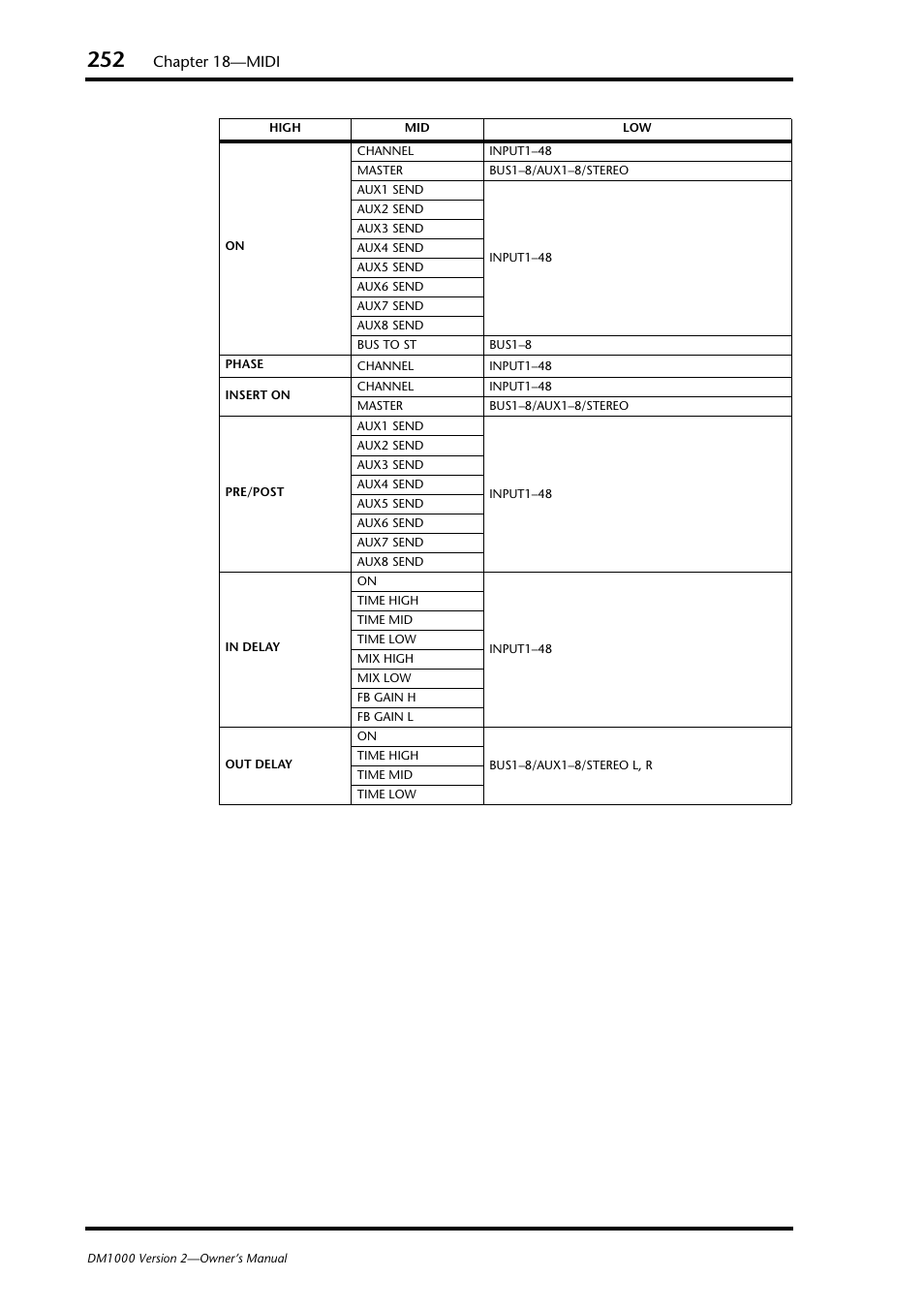 Chapter 18—midi | Yamaha 006IPTO-F0 User Manual | Page 252 / 388