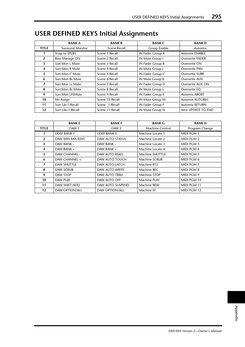 User defined keys initial assignments | Yamaha 006IPTO-F0 User Manual | Page 295 / 388