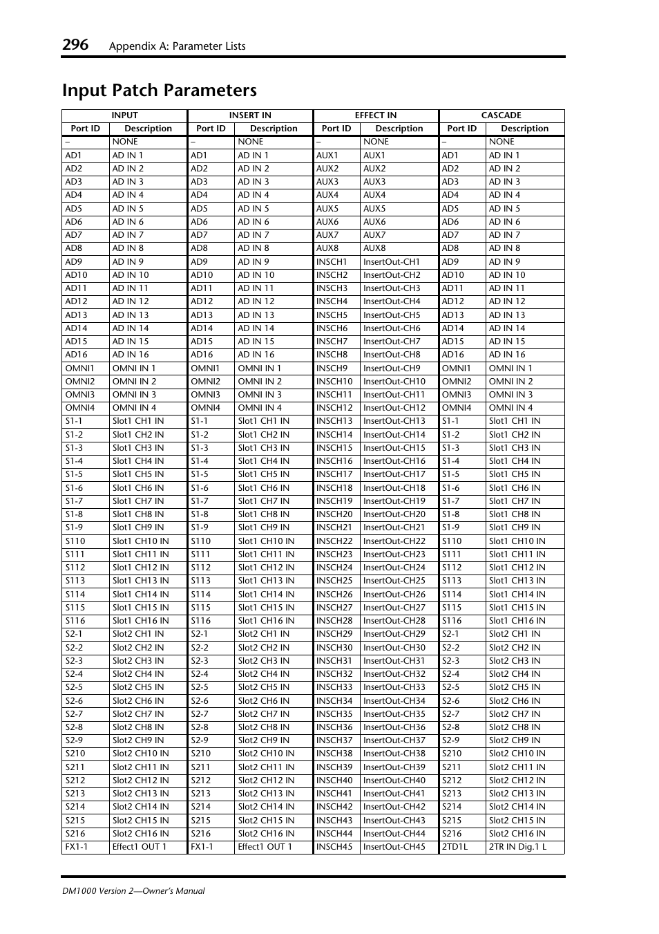 Input patch parameters, Appendix a: parameter lists | Yamaha 006IPTO-F0 User Manual | Page 296 / 388