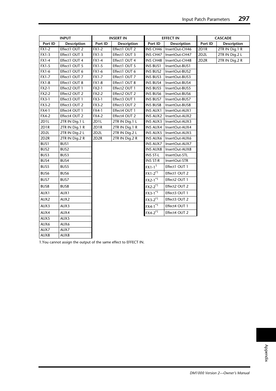 Input patch parameters | Yamaha 006IPTO-F0 User Manual | Page 297 / 388