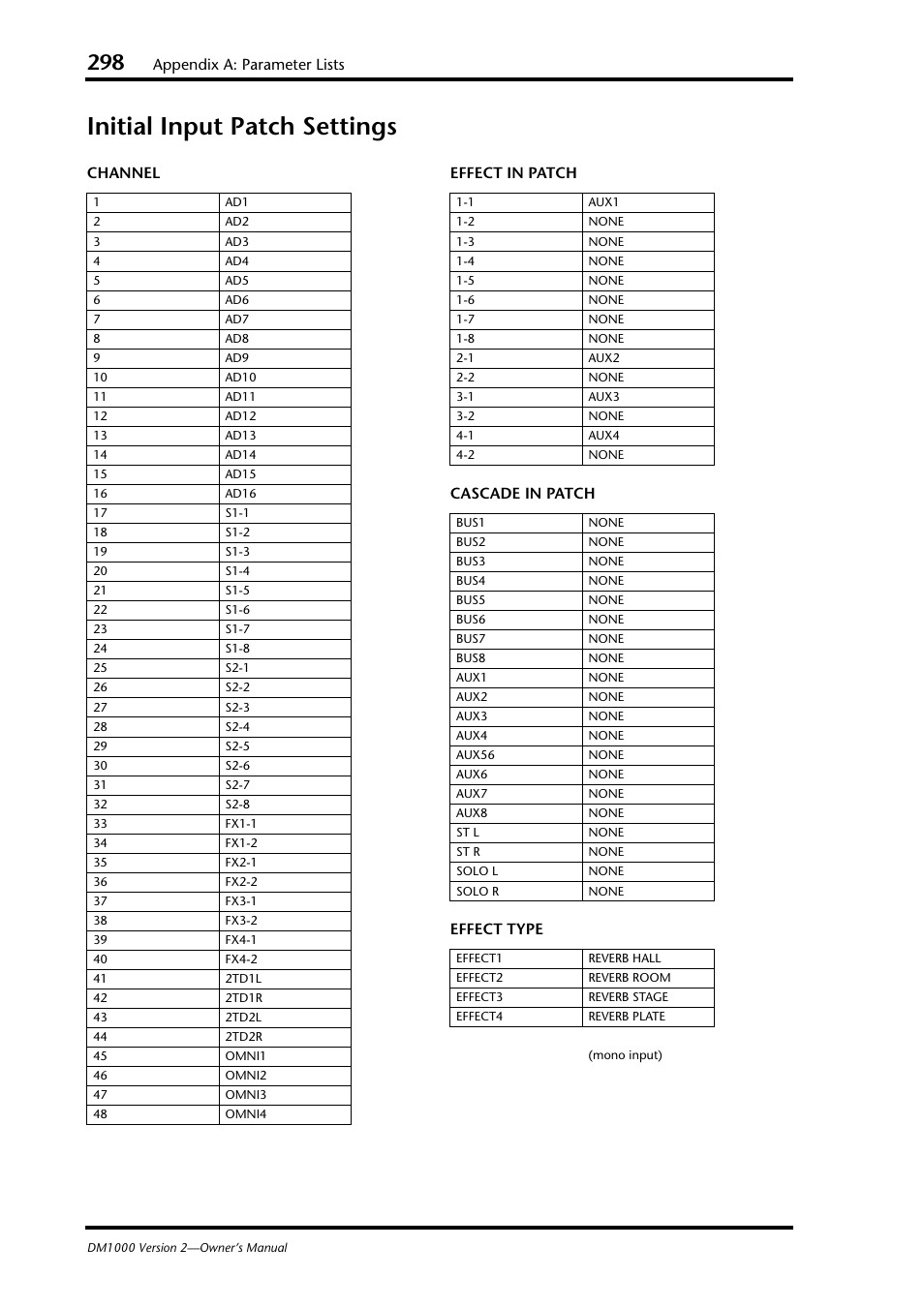 Initial input patch settings, Appendix a: parameter lists | Yamaha 006IPTO-F0 User Manual | Page 298 / 388