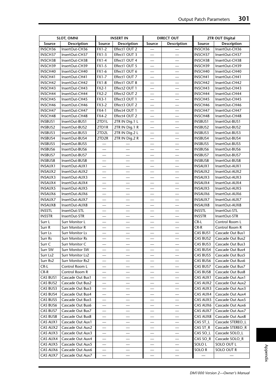 Output patch parameters | Yamaha 006IPTO-F0 User Manual | Page 301 / 388