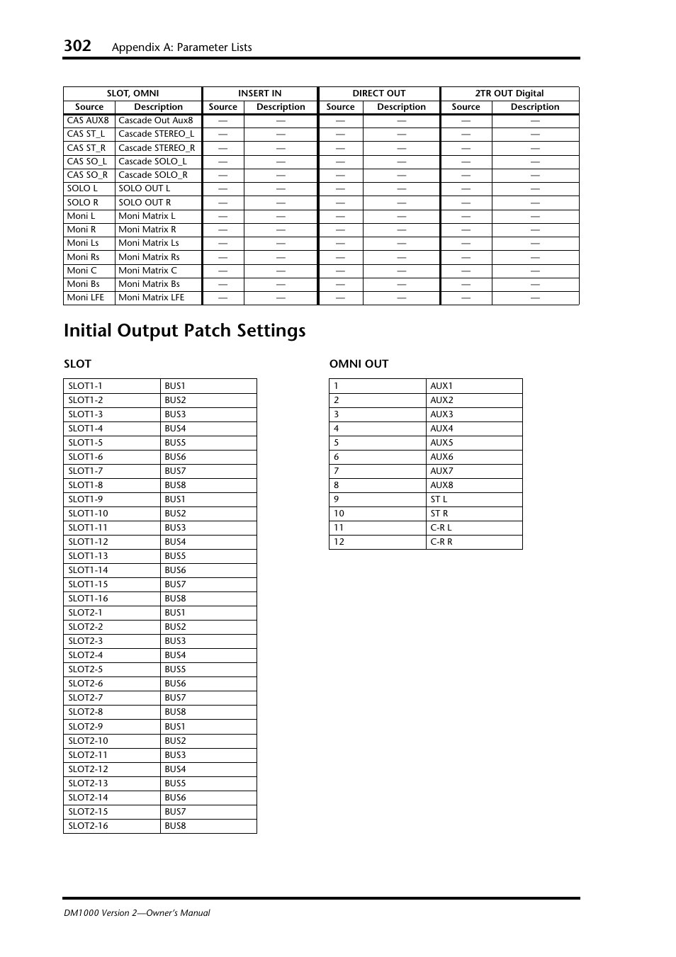 Initial output patch settings, Appendix a: parameter lists, Slot omni out | Yamaha 006IPTO-F0 User Manual | Page 302 / 388