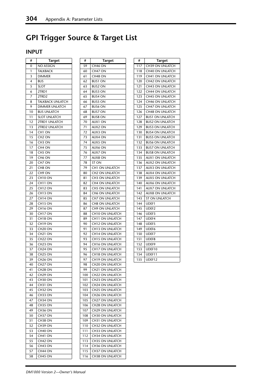 Gpi trigger source & target list, Input, Appendix a: parameter lists | Yamaha 006IPTO-F0 User Manual | Page 304 / 388