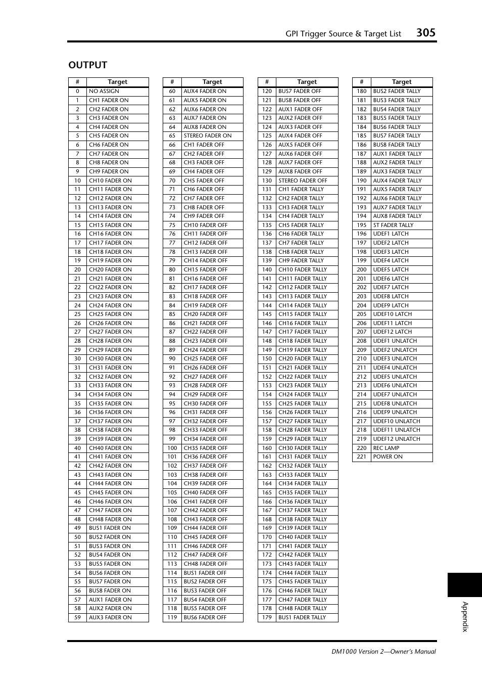 Output, Gpi trigger source & target list | Yamaha 006IPTO-F0 User Manual | Page 305 / 388