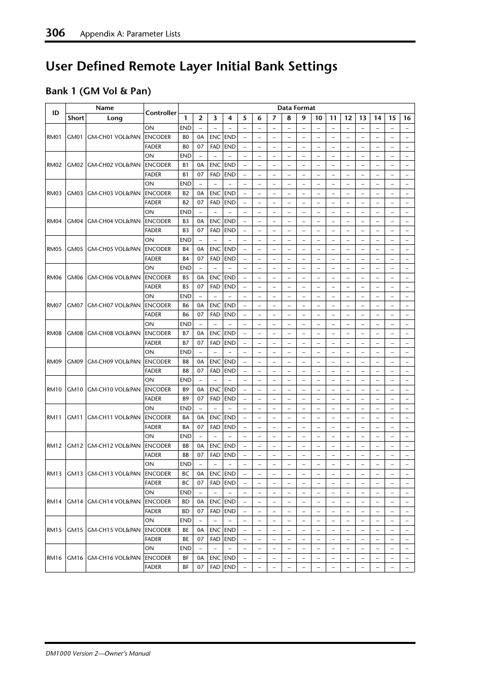 User defined remote layer initial bank settings, Bank 1 (gm vol & pan), Appendix a: parameter lists | Yamaha 006IPTO-F0 User Manual | Page 306 / 388