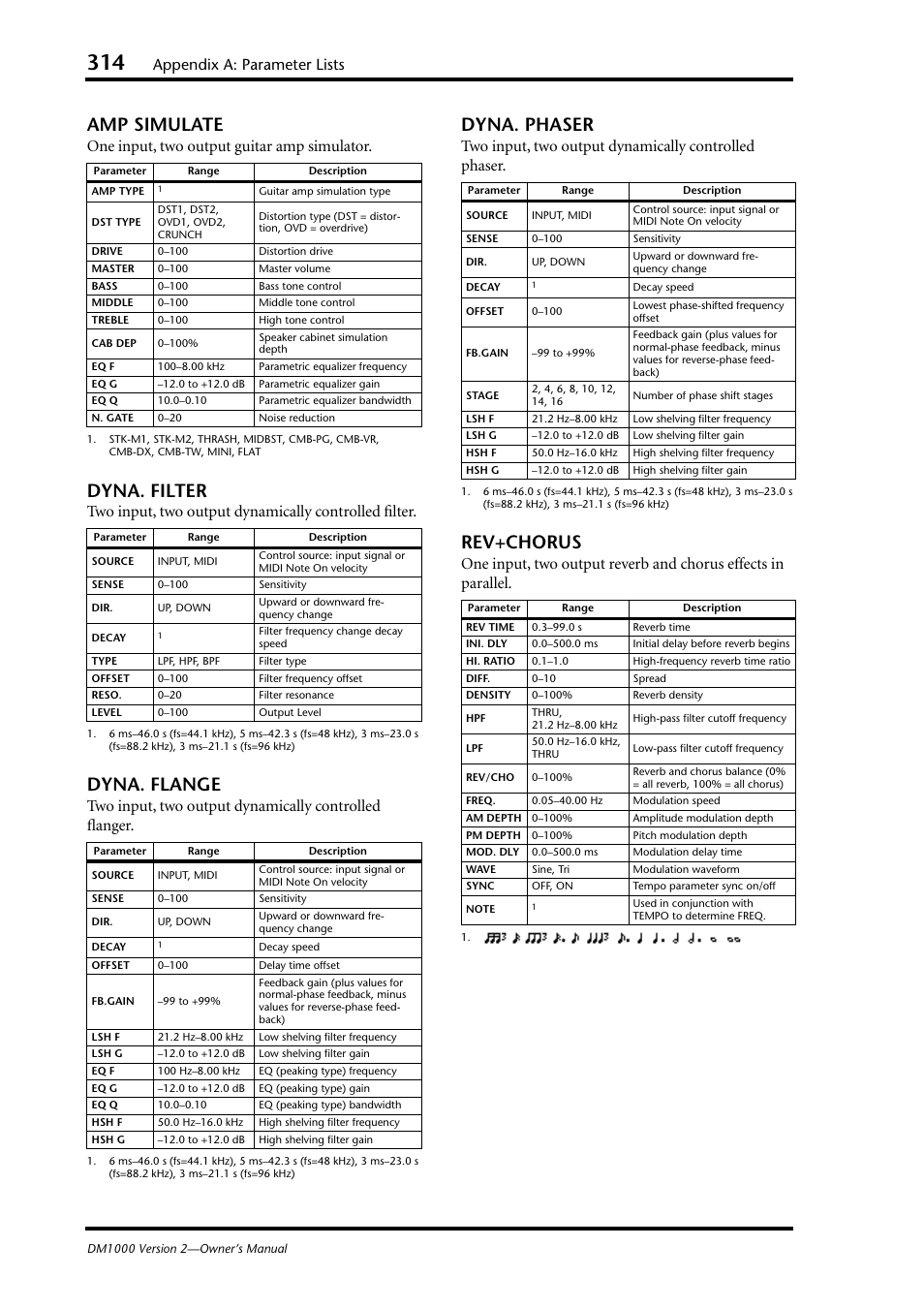 Amp simulate, Dyna. filter, Dyna. flange | Dyna. phaser, Rev+chorus, Appendix a: parameter lists, One input, two output guitar amp simulator | Yamaha 006IPTO-F0 User Manual | Page 314 / 388